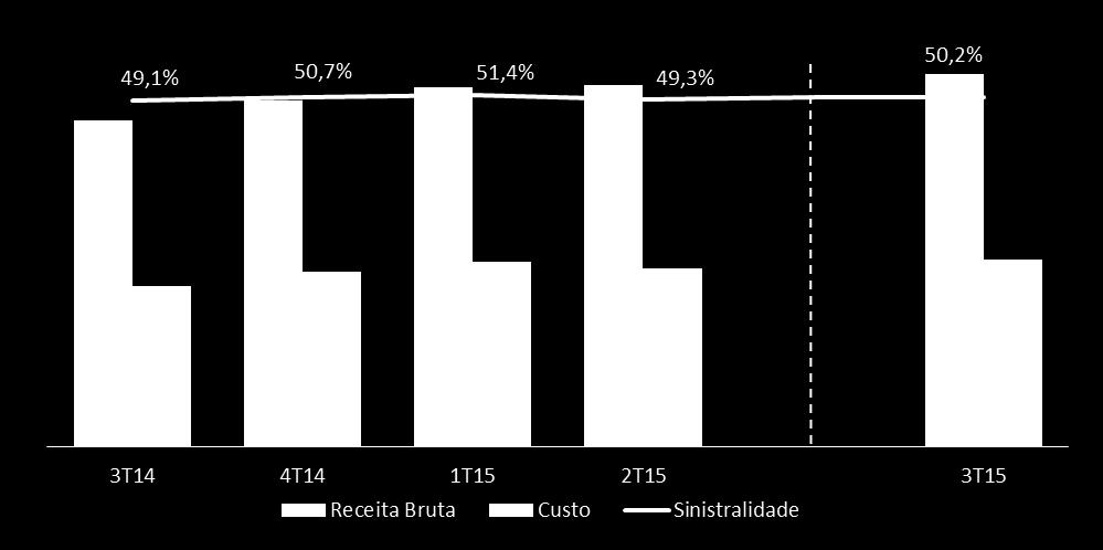 Assistência - Visão Geral da Unidade Evolução de Receita, Sinistralidade e Itens Evolução da Receita Bruta e