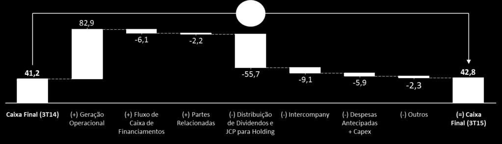 Fluxo de Caixa LTM Consolidado Evolução do