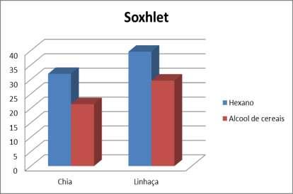 18 Gráfico 1 Média do rendimento em % quanto ao tipo de solvente no método Soxhlet Fonte: Autoria própria (2016) Gráfico 2 Média do