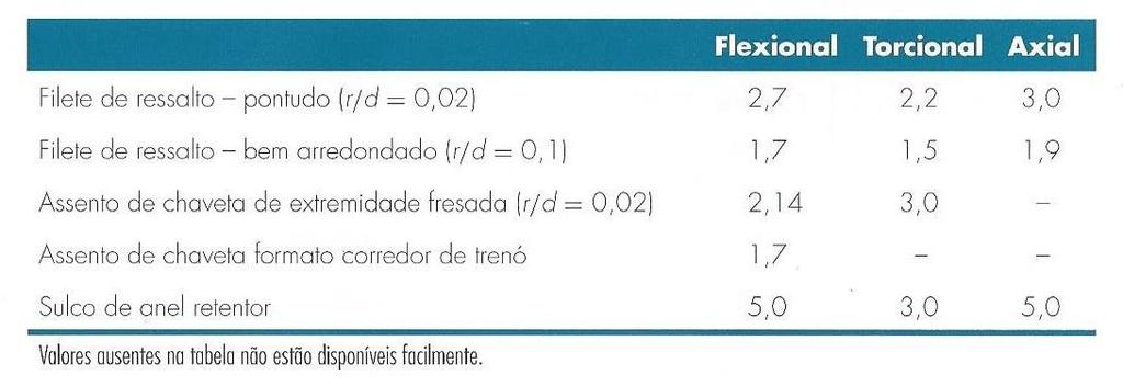 56 4.7.2 Concentradores de Tensão (K f e K fs ) Os concentradores de tensão para assento de chaveta de extremidade fresada, como serão aplicados no sistema, podem ser obtidos pela Tabela 6.