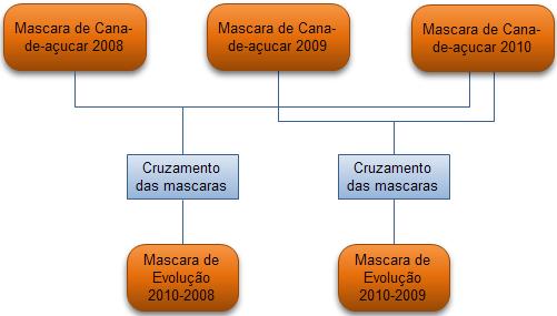 Fluxograma do sistema para elaboração de mapas de diferença de IVDN das mascaras de cana-deaçúcar 2.3.