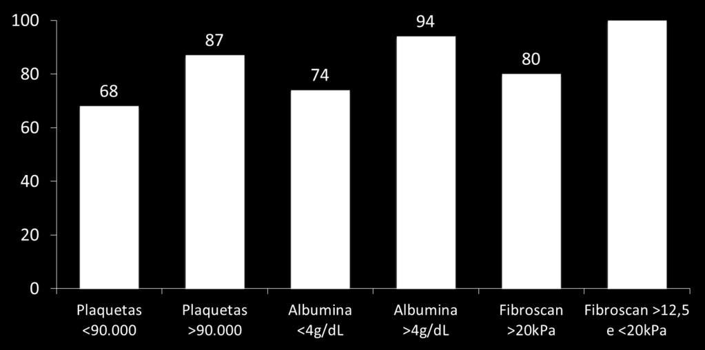 RVS12 (%) ESTUDO OPTIMIST-2 (FASE 3) - Cirróticos SOF + SMV por 12 semanas N = 103 pacientes GT1 com cirrose ( 51% experimentados)