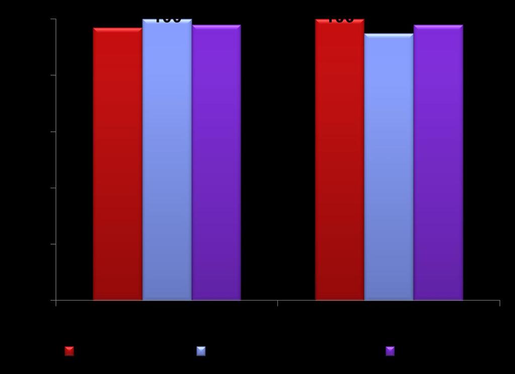 Estudo AI444-237 (Vida Real): SOF + DCV ± RBV 24s Programa Europeu de uso compassivo (braços GT1) RBV=+3% RBV=-5% Todos tratados por