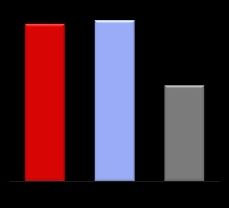 RVS12 (%) Estudo ALLY-1 (Fase 3) - GT1: SOF + DCV + RBV por 12