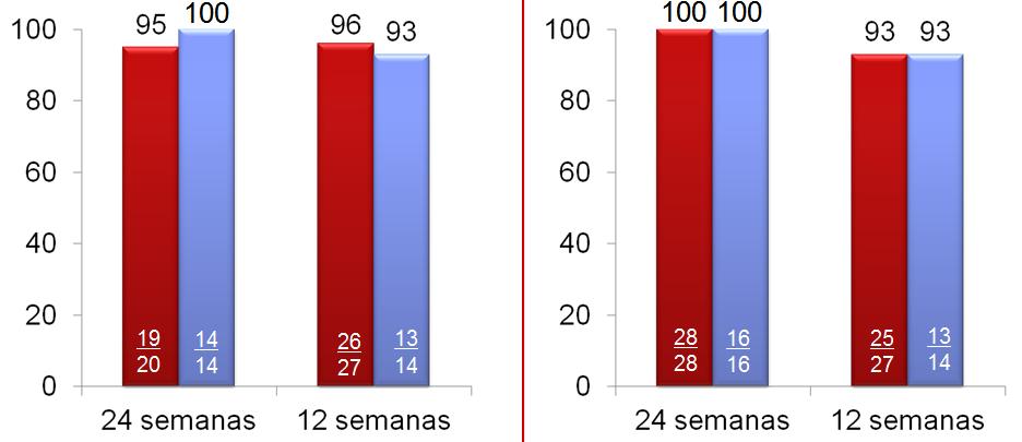 RVS-12 Estudo COSMOS (Fase 2): GT1 SOF / SMV ± RBV por 12 e 24 semanas Coorte 1 (n=80): F0-F2, nulos a PR Coorte 2 (n=87):f3/f4 naives e nulos a PR 19