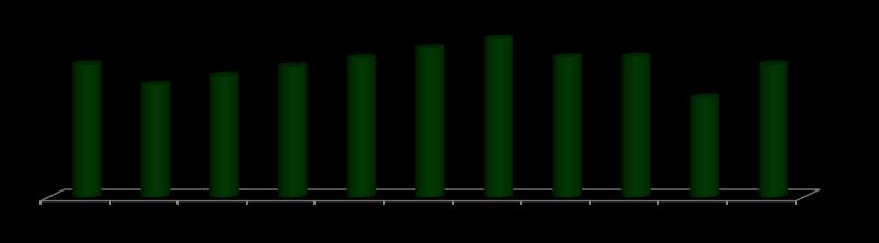 EVOLUÇÃO DO CONSUMO DA LENHA PARA FINS ENERGÉTICOS MINAS GERAIS, 2000-2010 Mil tep Setor 2000 2001 2002 2003 2004 2005 2006 2007 2008 2009 2010 Consumo total 8021 7439 7702 7969 8099 8646 9033 8147