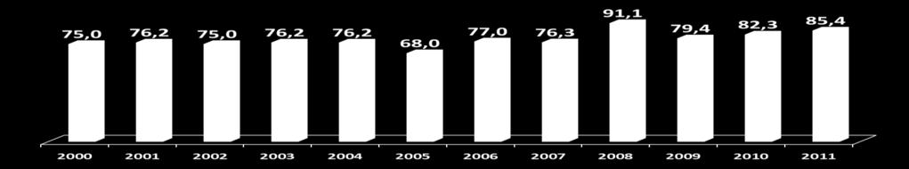 CARVÃO VEGETAL - EVOLUÇÃO DA QUANTIDADE PRODUZIDA, BRASIL E MINAS GERAIS, 2000-2011 MILHÕES DE t 2000 2001 2002 2003 2004 2005 2006 2007 2008 2009 2010 2011 BR 2,4 2,1 2,0 2,1 2,1 2,5 2,6 3,8 4,0 3,4