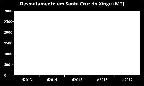 Com sua conclusão prevista para o início de 2018, apenas 11 km de estrada estão faltando para a que o trecho seja todo asfaltado.