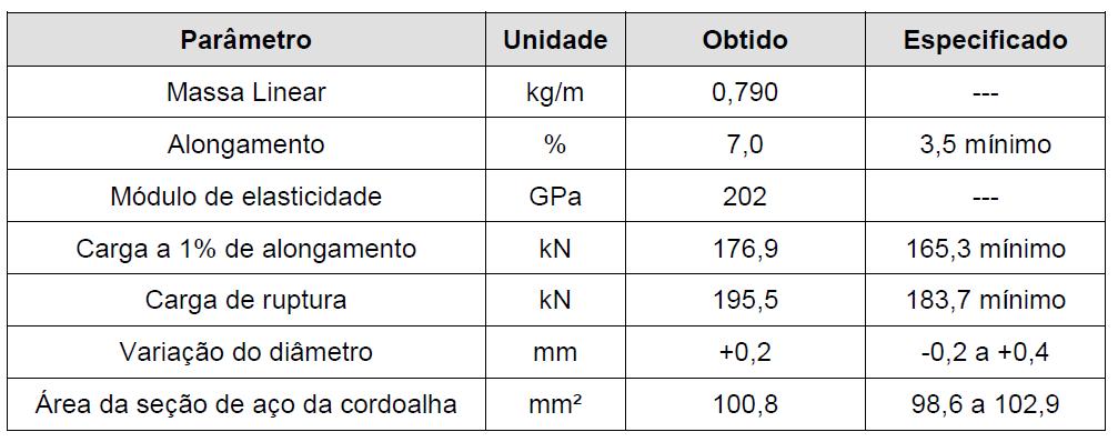 Tabela 3: Resultado do ensaio de tração das cordoalhas. Fonte: RELATÓRIO TECNICO DE ENSAIO CASSOL (2014) 3.