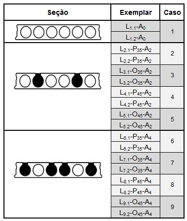 Tabela 4 Tipologia de lajes, locais e tipos de preenchimento Conforme a Tabela 4, foram estudadas 9 lajes alveolares, sendo ambas as extremidades ensaiadas. 3.