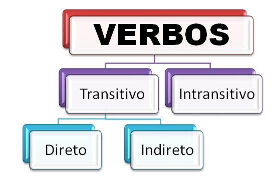 estabelece a Regência denominada Verbal.