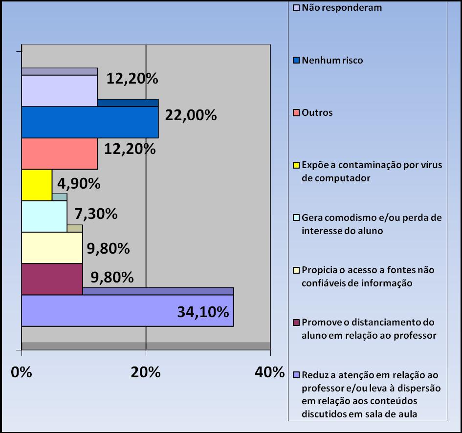 61 Em segundo lugar, os alunos colocam que o distanciamento entre eles e o professor (9,8%) é um dos principais riscos.