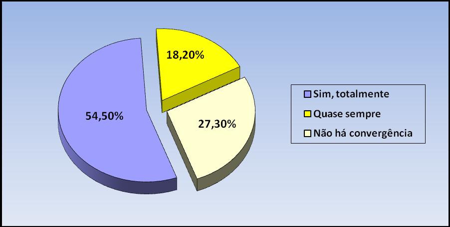 65 No gráfico 10 é possível perceber que uma parcela de 54,5% dos educadores envolvidos neste trabalho confirma a existência de convergência total entre as coordenadas do Sistema Preventivo de Dom