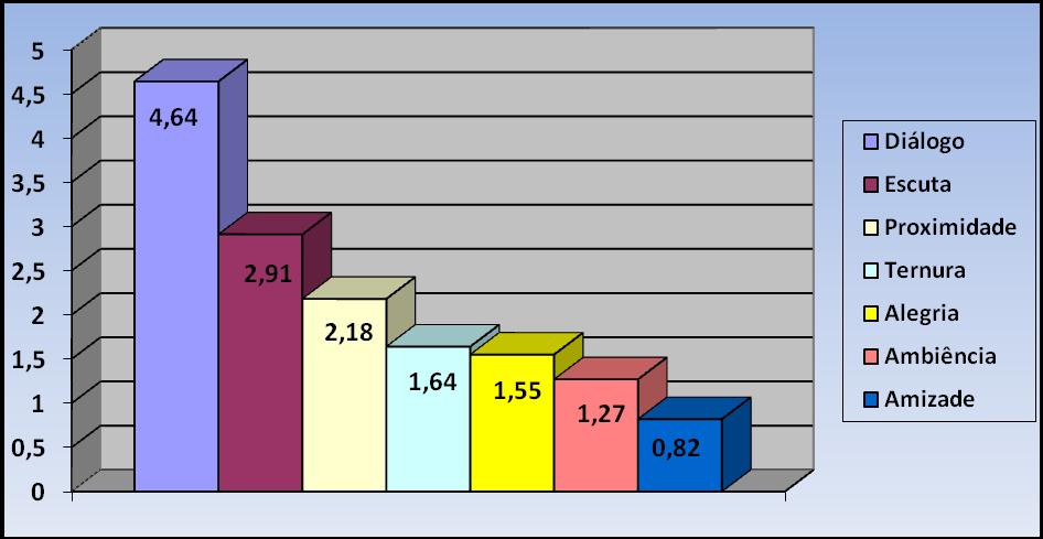 (4,54), escuta (2,91), proximidade (2,18), firmeza/ternura (1,64), alegria (1,55), ambiência (1,27) e amizade