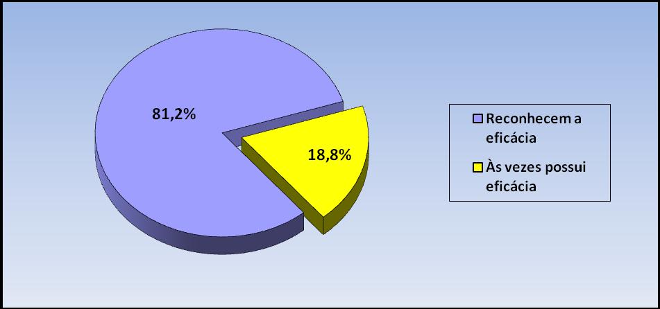 80 Tomando como referência os gráficos 19 e 20, pode-se constatar como os docentes estão conscientes do papel que assumem como educadores e gestores do conhecimento no contexto em que estão inseridos.