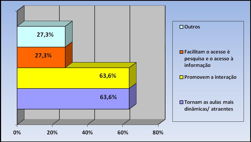 83 Gráfico 21 Benefícios obtidos com o uso das Novas Tecnologias de Informação e Comunicação Fonte: Dados da pesquisa O gráfico 21, como visto, retrata o quanto os educadores percebem os benefícios