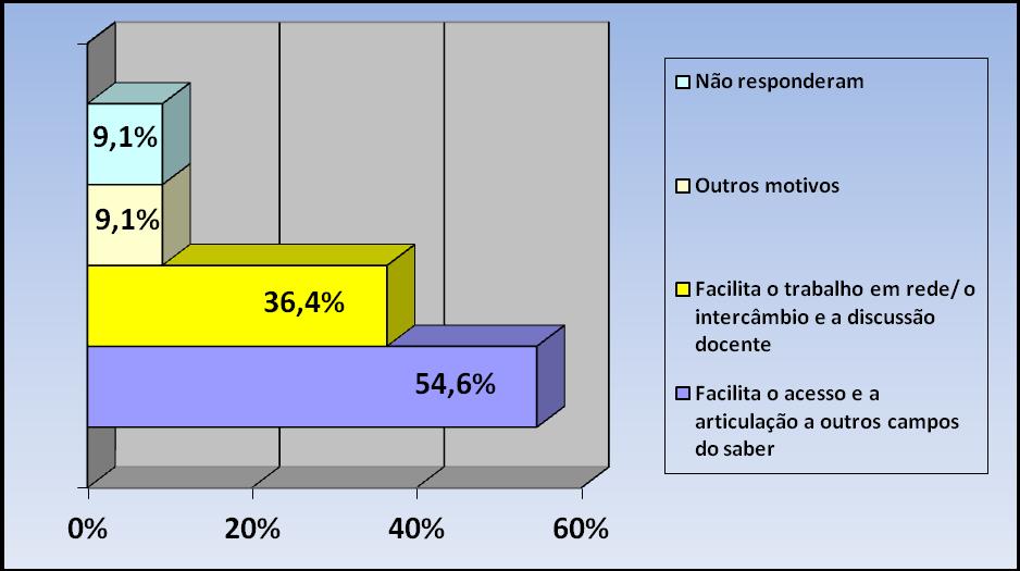 86 crescente de importância, segundo esses sujeitos: a facilitação da articulação com outros campos do saber (54,6%); facilitação do trabalho em rede, o intercâmbio e a discussão docente (36,4%);