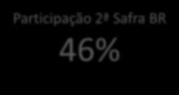 0,7 0,9 0,8 1,0 1,1 1,0 1,7 1,7 1,9 2,0 3,0 3,7 3,2 4,0 4,2 4,7 Participação no Brasil de 31%