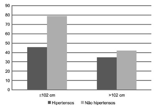 Cassiano DP, Aniche MF e Iochida LC DISCUSSÃO Gráfico 7 Associação entre hipertensão e circunferência abdominal em homens.