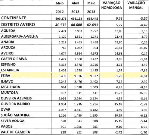 Desemprego registado no distrito de Aveiro Tabela 5 Fonte: CGTP Aveiro - O número de desempregados no concelho de Santa Maria da Feira, em Maio de 2013, foi de 9.