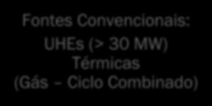 UHEs (> 30 MW) Térmicas (Gás