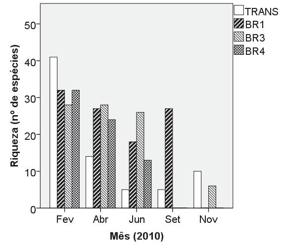 65 Figura 18. Riqueza de organismos nas estações amostrais TRANS, BR1, BR3 e BR4 durante o período de estudo no reservatório de Itupararanga.