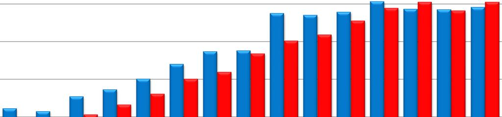 EVOLUÇÃO DE RECEITAS E DESPESAS PRIMÁRIAS R$ Bilhões a preços médios de (IPCA) 1.400 1.200 1.