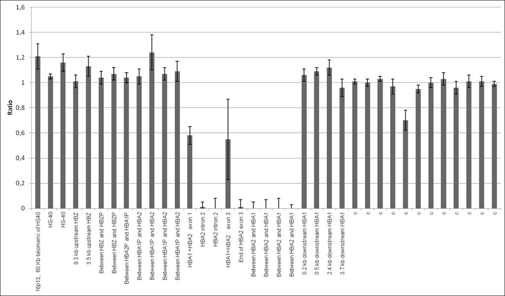 Figura 16. MLPA HBA - Representação do padrão do rácio das sondas para a deleção -α 3.7 em homozigotia (Tabela 1 indivíduos A4, A5 e A6).