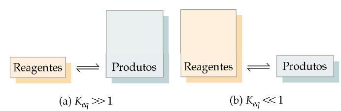 Constante de Equilíbrio A constante de equilíbrio, K, é a razão entre as atividades dos produtos e reagentes elevadas aos respectivos coeficientes estequiométricos.