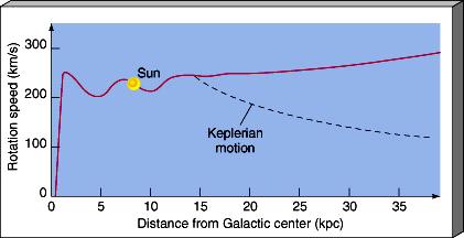 Se Região toda luminosa a massa até 15 kpc estivesse ~ 2 x 10 11 M concentrada na região luminosa vel.