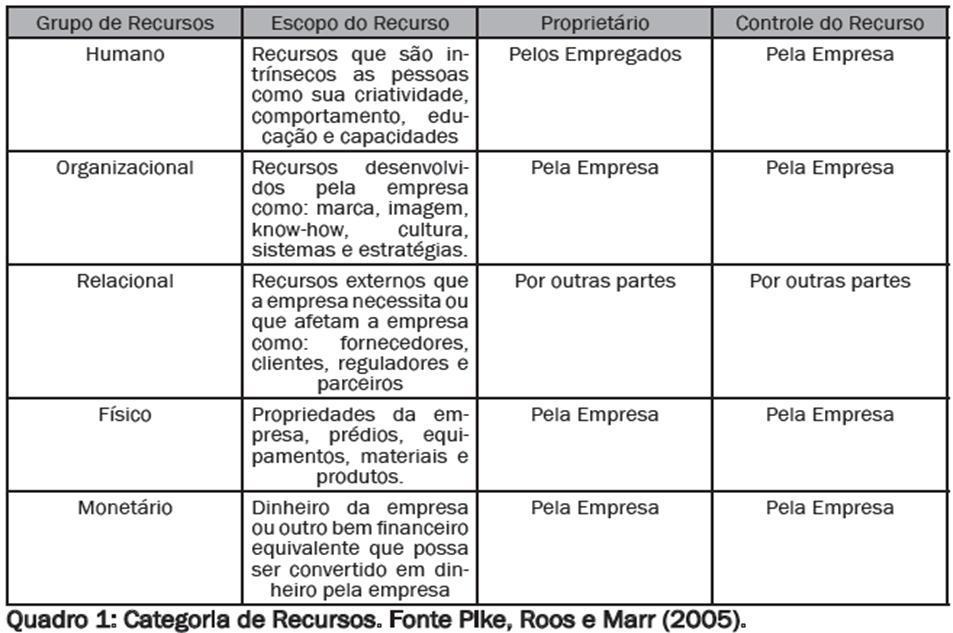 Resource Based View