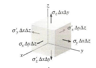 Nas faces opostas do cubo existem tensões normais de