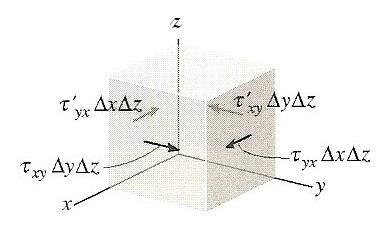 Nas faces adjacentes do cubo existem tensões tangenciais