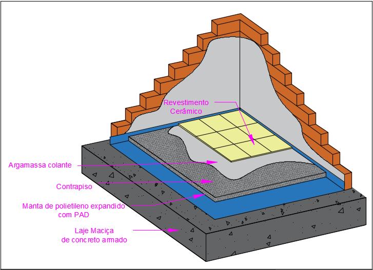 107 Figura 81- Solução composta por manta de polietileno expandido com PAD de borracha, sob contrapiso Os mesmos procedimentos utilizados nas soluções mencionadas anteriormente, também foram adotados