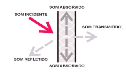 Figura 4- Transmissão de ruído aéreo Fonte: Proacústica (2013) De acordo com Carvalho (2010), quando uma onda sonora incide sobre um obstáculo, uma parcela dessa onda é transmitida através do