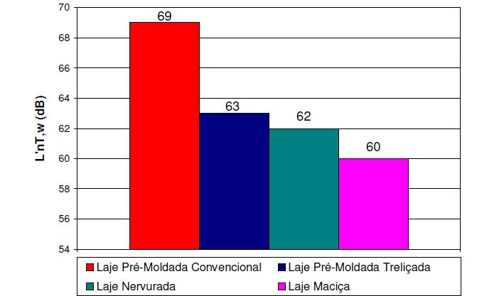 21 Figura 8- Comparativo entre as diversas tipologias de lajes quanto ao nível de pressão sonora de impacto padronizado Fonte: Pereyron (2008) 2.2.2 Espessuras da laje O aumento da rigidez da estrutura tem um efeito positivo reduzindo os efeitos do ruído de impacto.