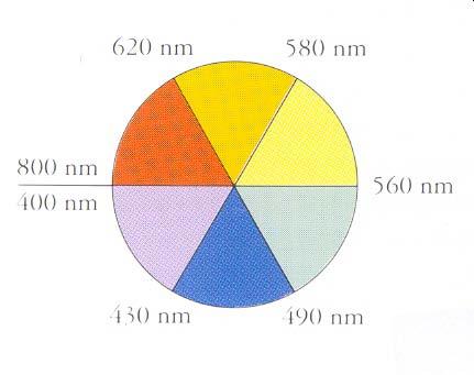 A Cor dos Objetos 136 Assim, a cor vista em um objeto está diretamente relacionada ao modo de interação com a luz das moléculas, cristais ou