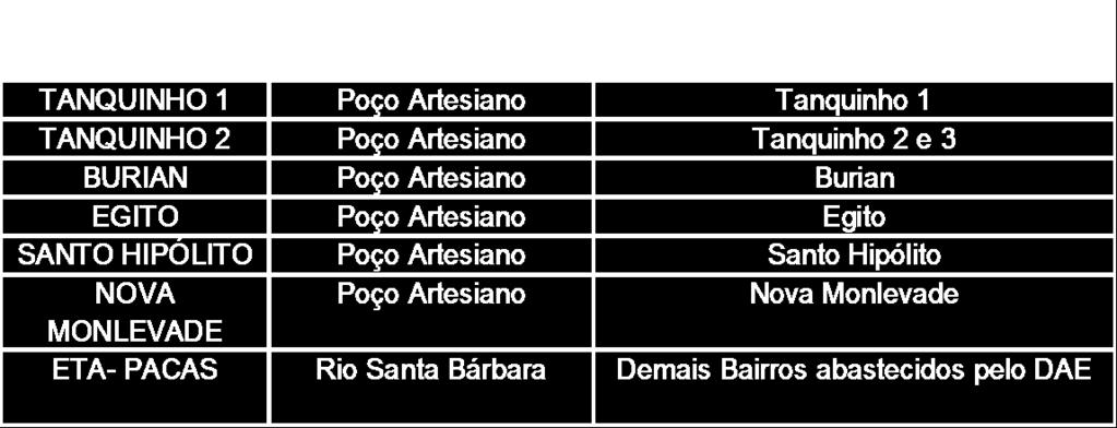 bairros atendidos: Fonte: Adaptado de Plano Municipal (SERENCO 2011) Imagem 1 - Manancial de Captação superficial Rio Santa Bárbara