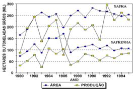 Figura 2 - Evolução da área colhida e produção obtida de feijão no Estado de Santa Catarina. Fonte: ICEPA-SC.