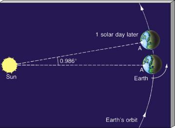 Dia e Noite Enquanto dá uma volta em torno de si mesma a Terra move-se um pouco (0,986 graus) em torno do Sol Leva + 4 minutos para alcançar o mesmo meridiano Dia solar = terra gira ~361 o Dia solar