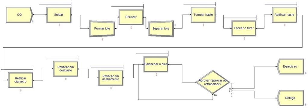 O modelo contém todas as operações com os tempos que foram coletados anteriormente, conforme Figura 6 Para o processo de recozimento foi necessário utilizar a ferramenta Batch antes da operação para