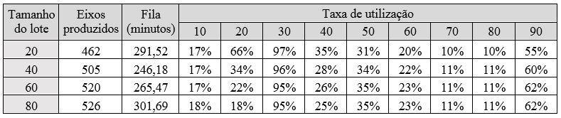 Os resultados estão dispostos na Tabela 3, obtidos através de uma média entre três replicações para cada um dos quatro cenários diferentes Tabela 3 Resultado das simulações A variação dos resultados