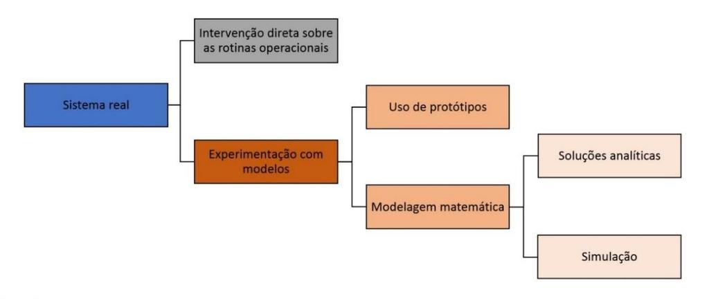 O estudo de um processo pode ser realizado de diferentes formas, para avaliar o impacto de mudanças em um sistema nem sempre é preciso uma intervenção direta nas rotinas operacionais, tornando as