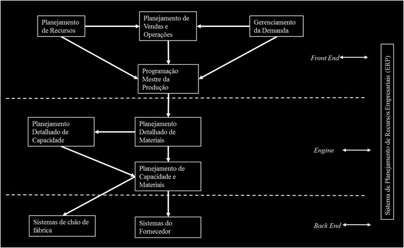 Para o processo de modelagem no Arena um fluxograma representa um sistema, incorporando seus dados de entrada e gerando dados de saída, os quais são baseados na integração entre o modelo