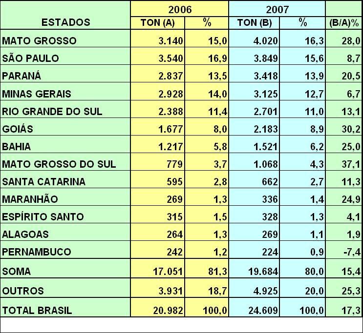 17 Tabela 4.1 Entregas ao Consumidor Final por Estados - Jan Dez (1.000 ton.).