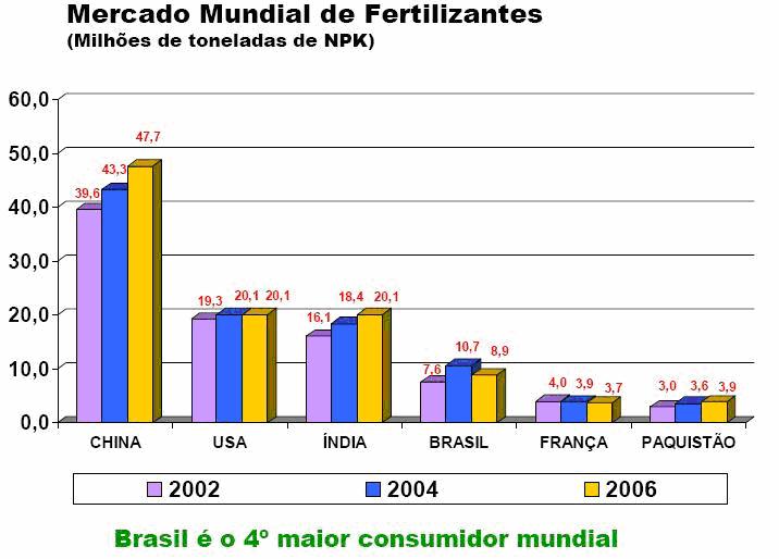 19 Figura 4.4 Mercado Mundial de Fertilizantes. Fonte: Associação dos Misturadores de Adubos do Brasil (AMA-BRASIL).