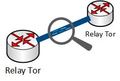 6 Problemas na rede Tor Vigilância governamental, principalmente nos relays de saída. Alta latência na rede, devido ao redirecionamento constante de tráfego.