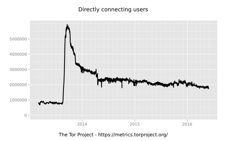 1. A Rede Tor 8 Efeito do Tráfego Malicioso na Rede Tor A botnet Mevade/Sefnit começou a transmitir informação a partir de milhões de computadores infectados (bots) para a C&C e