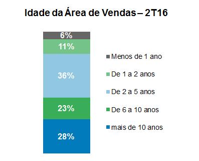 Ao final do segundo trimestre de 2016, a Riachuelo contava com 47% de sua área de vendas com idade entre um e cinco anos.
