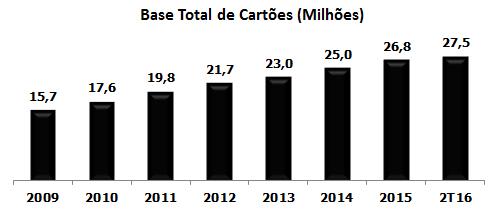 A despesa com perdas e PDD totalizou R$181,8 milhões no 2T16, 56,6% maior que os R$116,1 milhões registrados no mesmo período do ano anterior.